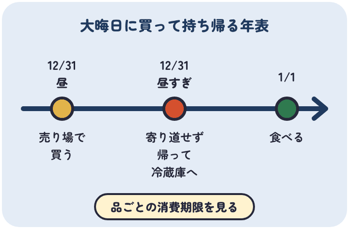 大晦日の昼に売り場でおせちを買ったら、寄り道をせずに帰って冷蔵庫に入れ、元日に食べる