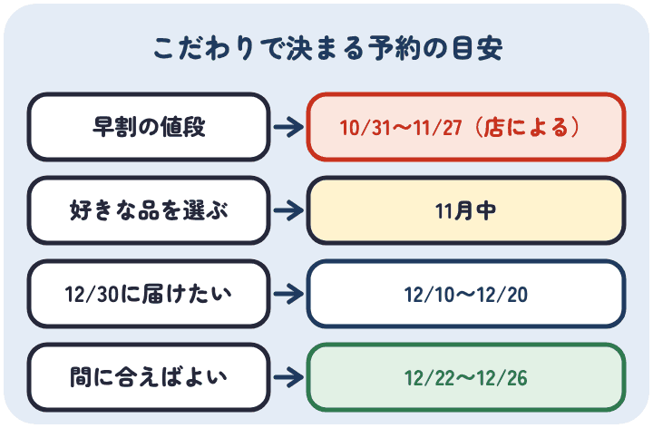 早割の値段にこだわるなら10月31日から11月27日、好きな品を選ぶなら11月中、12月30日に届けたいなら12月10日から20日、間に合えばよいなら12月22日から26日までに予約する