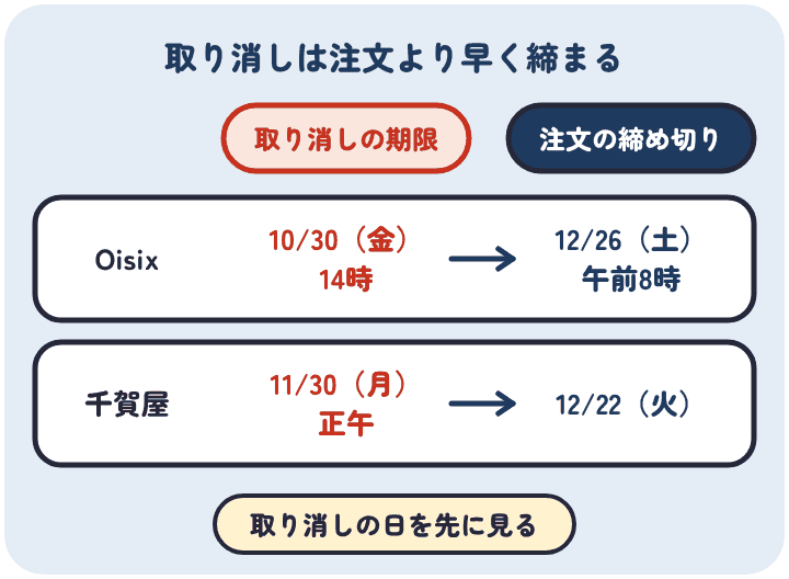 Oisixの取り消しは10月30日14時、注文は12月26日午前8時まで。千賀屋の取り消しは11月30日の正午、注文は12月22日まで。取り消しの期限は注文の締め切りよりずっと早い