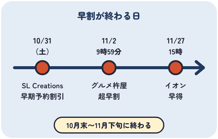 早割は、SL Creationsが10月31日、グルメ杵屋の超早割が11月2日の午前9時59分、イオンの早得が11月27日の15時に終わる