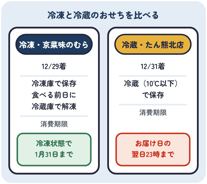 京都府亀岡市の冷凍の京菜味のむらは12月29日着で食べる前日に冷蔵庫で解凍し消費期限は1月31日まで、冷蔵のたん熊北店は12月31日着で10℃以下で保存しお届け日の翌日23時まで