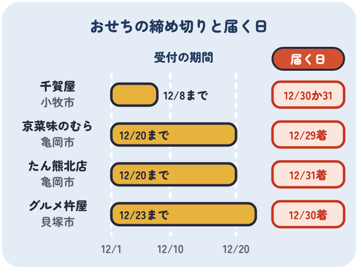 ふるさと納税のおせちの受付は、愛知県小牧市の千賀屋が12月8日決済分まで、京都府亀岡市の京菜味のむらとたん熊北店が12月20日まで、大阪府貝塚市のグルメ杵屋が12月23日までで、届く日は12月29日から31日