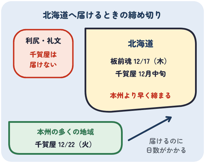 北海道への注文は板前魂が12月17日、千賀屋が12月中旬までで、本州の多くの地域より早い。千賀屋は利尻郡・礼文郡に届けていない