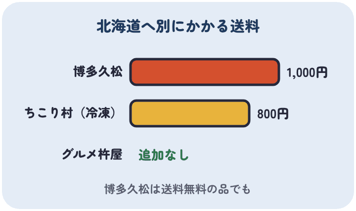 北海道へ別にかかる送料は、ちこり村の冷凍が800円で、博多久松のおせちとグルメ杵屋は地域による追加がない