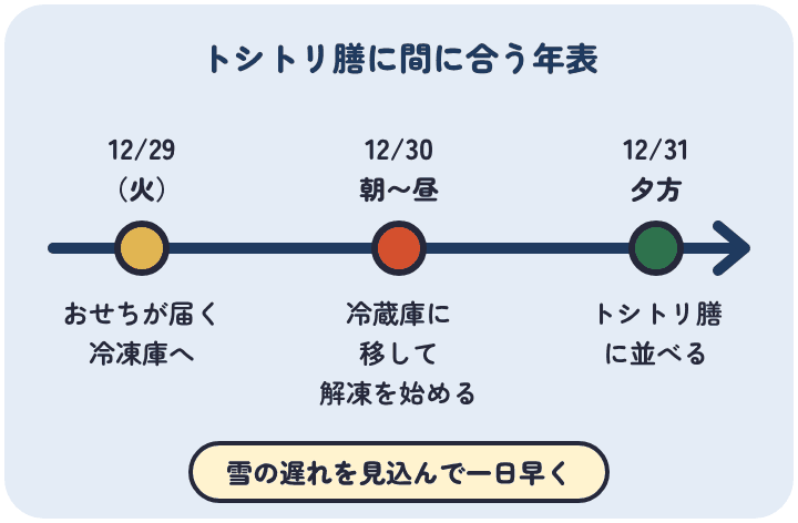 大晦日の夜にトシトリ膳を囲むなら、冷凍のおせちを12月29日に受け取って冷凍庫に入れ、30日の朝から昼に冷蔵庫へ移して解凍し、31日の夕方に並べる
