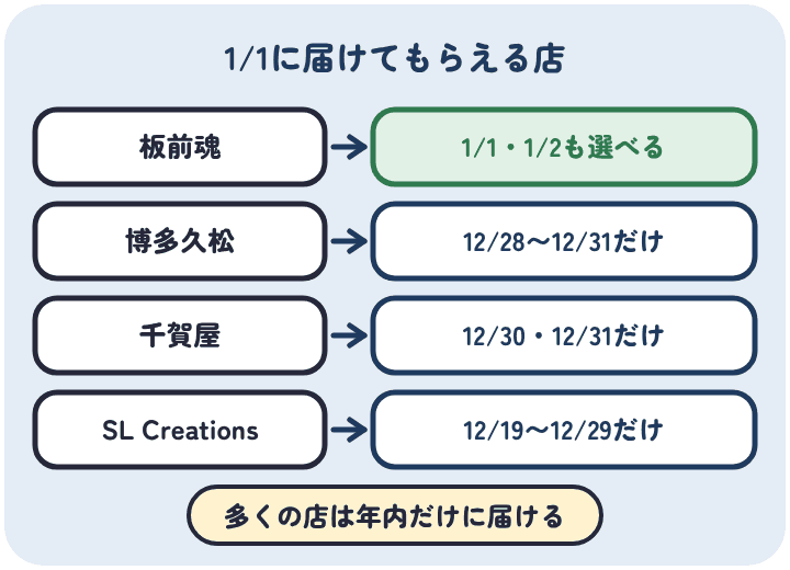 1月1日の受け取りを選べるのは板前魂だけで、博多久松は12月28日から31日、千賀屋は12月30日と31日、SL Creationsは12月19日から29日の届く日