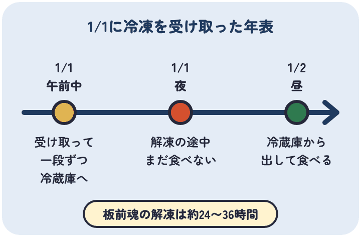 1月1日の午前中に冷凍のおせちを受け取って冷蔵庫で解凍を始めても、1日の夜はまだ解凍の途中で、食べられるのは1月2日の昼