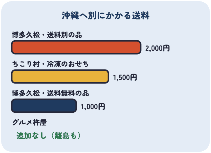 沖縄へ別にかかる送料は、博多久松の送料別の品が2,000円、ちこり村の冷凍が1,500円、博多久松の送料無料の品でも1,000円で、グルメ杵屋は追加がない