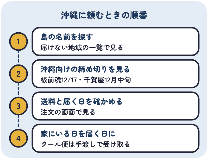 沖縄に届けるおせちは、届けない地域の一覧で島の名前を探し、沖縄向けの締め切りに間に合うかを見て、注文の画面で送料と届く日を確かめ、届く日は家にいる日にする