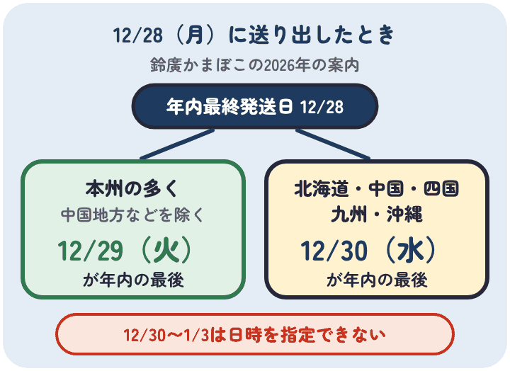 鈴廣かまぼこの2026年の案内では、12月28日に送り出すと本州の多くは12月29日、北海道・中国・四国・九州・沖縄は12月30日が年内に届く最後の日