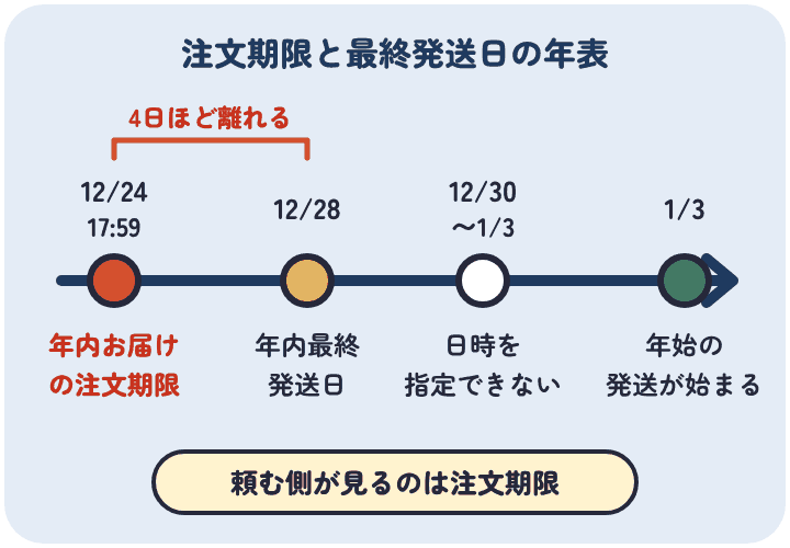 鈴廣かまぼこの2026年は、年内お届けの注文期限が12月24日17時59分、年内最終発送日が12月28日で、4日ほど離れている。12月30日から1月3日は日時を指定できず、年始の発送は1月3日から