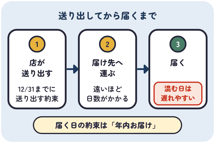 年内発送の荷物は、店が12月31日までに送り出し、届け先へ運ばれて届く。遠い届け先ほど日数がかかり、年末の混む日は遅れやすい