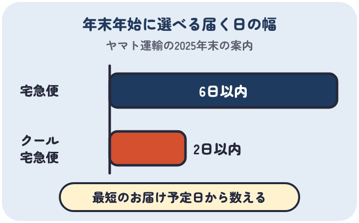 ヤマト運輸の2025年末の案内では、年末年始に指定できる届く日は、宅急便が最短のお届け予定日から6日以内、クール宅急便が2日以内