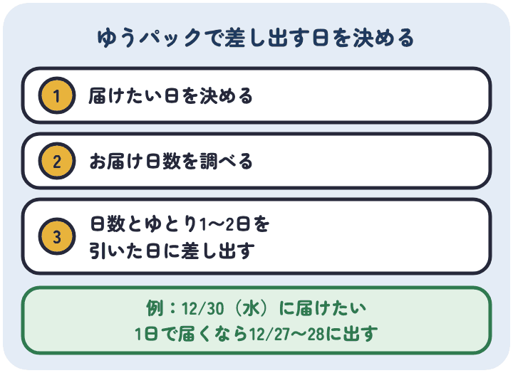 ゆうパックで年内配送するときは、届けたい日を決め、お届け日数を調べ、日数とゆとり1〜2日を引いた日に差し出す。12月30日に届けたく1日で届くなら、12月27日〜28日に出す