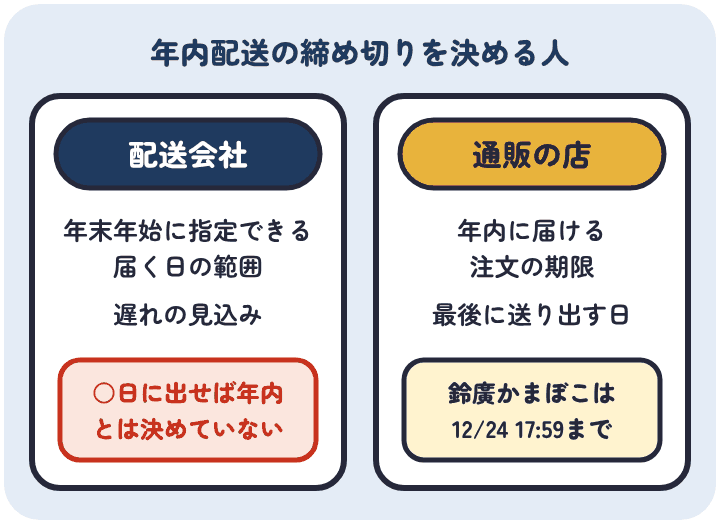 配送会社は年末年始の届く日の範囲と遅れの見込みを決め、通販の店は年内に届ける注文期限と最後に送り出す日を決める。店の締め切りは配送会社より早く来る