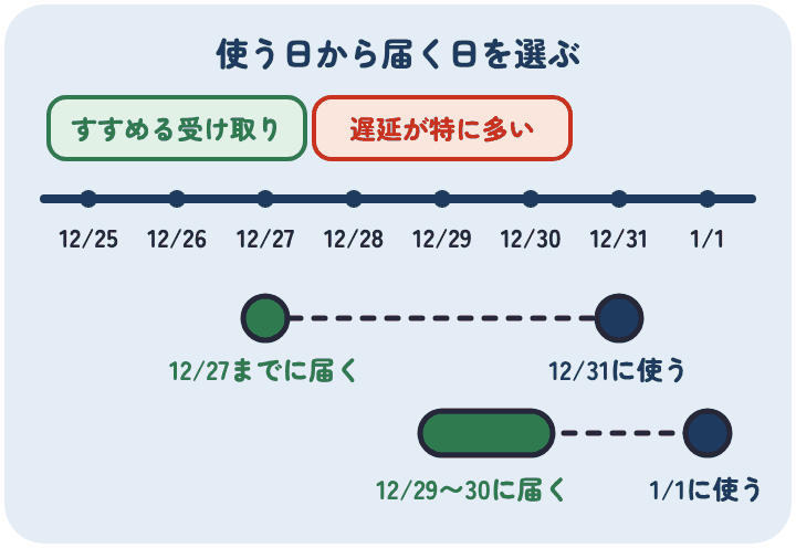12月28日〜30日は遅延が多い。12月31日に使うなら12月27日までに届く日、1月1日に使うなら12月29日〜30日に届く日を選ぶ
