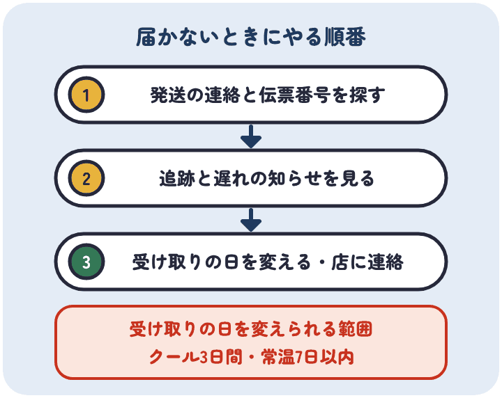 年末の遅延で届かないときは、発送の連絡と伝票番号を探し、配送会社の追跡と遅れの知らせを見て、受け取りの日を変えるか店に連絡する