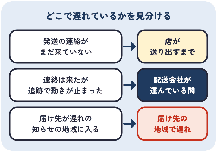 発送の連絡がまだ来ないなら店が送り出すまでで遅れている。連絡は来たが追跡が止まっているなら配送会社が運ぶ間、届け先が遅れの知らせの地域に入るなら届け先の地域で遅れている