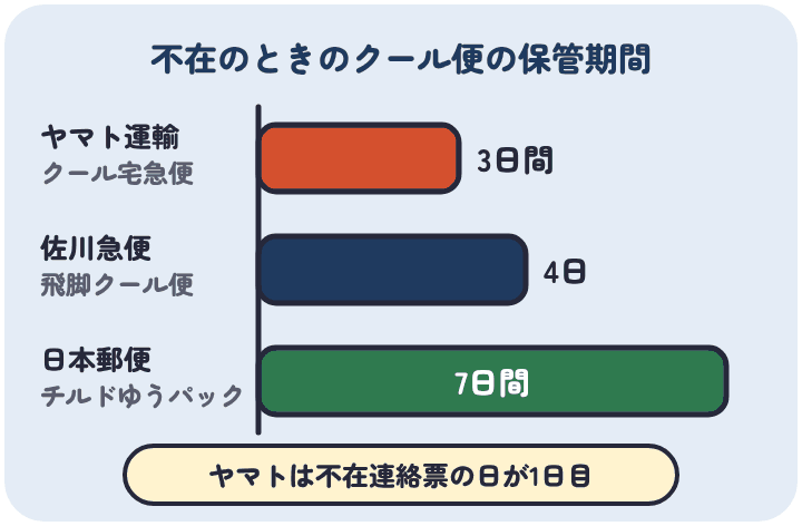 不在のときのクール便の保管期間は、ヤマト運輸のクール宅急便が3日間、佐川急便の飛脚クール便が4日、日本郵便のチルドゆうパックが7日間