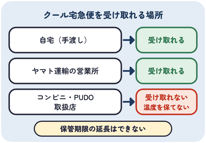 ヤマト運輸のクール宅急便は保管期限を延長できない。自宅での手渡しと営業所では受け取れるが、コンビニ・PUDO・取扱店では温度を保てないため受け取れない