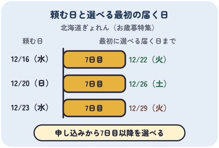 北海道ぎょれんのお歳暮特集は申し込みから7日目以降を選べるため、12月16日に頼むと12月22日、12月20日なら12月26日、12月23日なら12月29日が最初の届く日