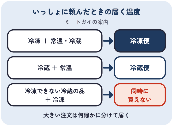 ミートガイでは、冷凍と常温・冷蔵をいっしょに頼むと冷凍便、冷蔵と常温なら冷蔵便で届き、冷凍できない冷蔵の品と冷凍の品は同時に買えない
