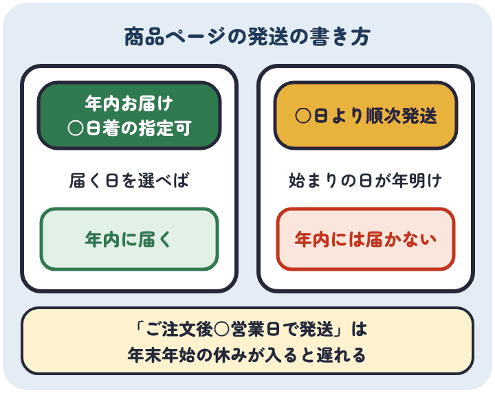 年内お届けや○日着の指定ができる品は届く日を選べば年内に届く。○日より順次発送の品は、始まりの日が年明けなら年内には届かない