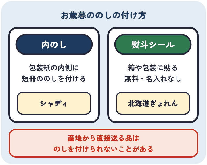 シャディは包装紙の内側に短冊ののしを付ける内のし、北海道ぎょれんは箱や包装に貼る御歳暮の熨斗シールで無料・名入れなし。産地から直接送る品はのしを付けられないことがある
