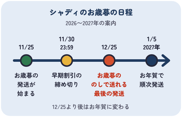 シャディのお歳暮は2026年11月25日から順次発送し、早期割引は11月30日23時59分まで。お歳暮ののしで送れるのは12月25日の発送までで、それより後はお年賀として2027年1月5日から順次発送