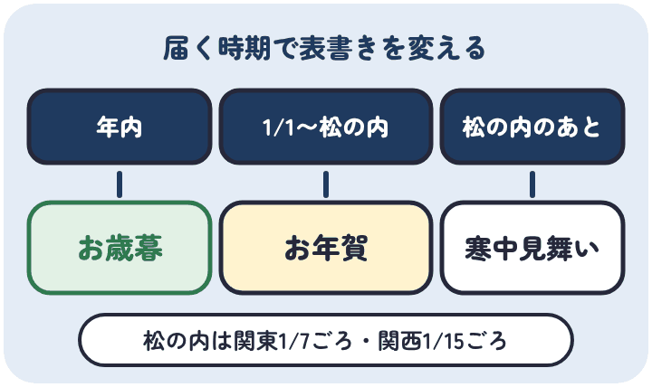 年内に届くならお歳暮、1月1日から松の内に届くならお年賀、松の内を過ぎたら寒中見舞いにする。松の内は関東が1月7日ごろ、関西が1月15日ごろまでとされる