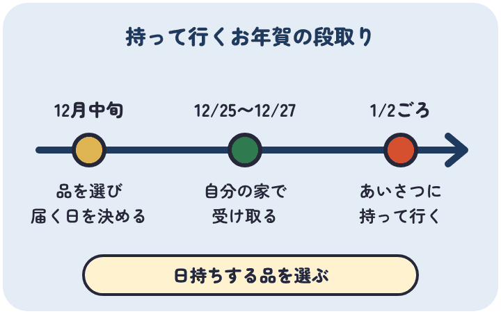 持って行くお年賀は、12月中旬に品を選んで届く日を決め、12月25日〜27日に自分の家で受け取り、1月2日ごろにあいさつに持って行く
