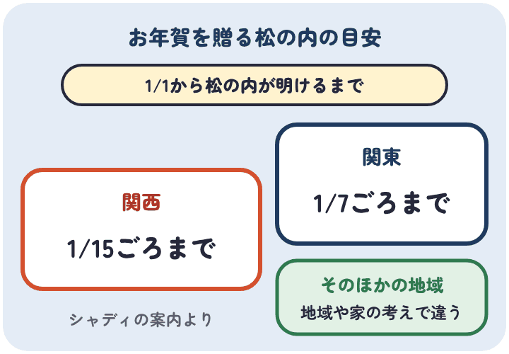 お年賀は1月1日から松の内が明けるまでに贈る。松の内は関東が1月7日ごろ、関西が1月15日ごろまでとされ、そのほかの地域は地域や家の考えで違う