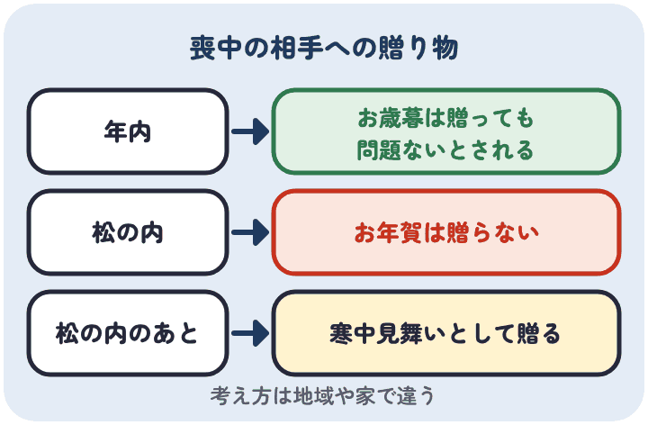 喪中の相手には、年内ならお歳暮は贈っても問題ないとされ、松の内にお年賀は贈らず、松の内のあとに寒中見舞いとして贈る