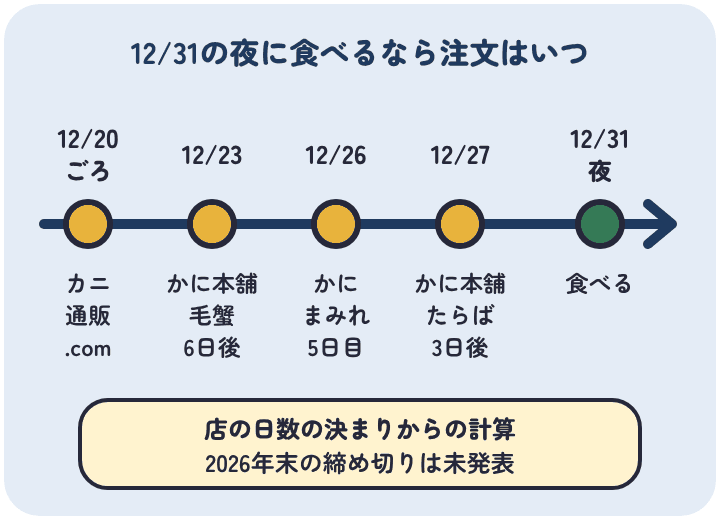 12月31日の夜に食べるときの注文の目安。カニ通販.comは12月20日ごろ、かに本舗の毛蟹は12月23日、かにまみれは12月26日、かに本舗のたらば肩脚は12月27日まで