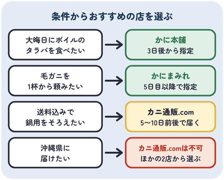 大晦日にボイルのタラバならかに本舗、毛ガニを1杯からならかにまみれ、送料込みで鍋用ならカニ通販.com、沖縄県に届けるならかに本舗かかにまみれ