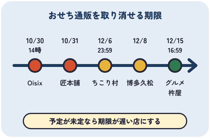 おせち通販のキャンセルの期限。Oisixは10月30日14時、匠本舗は10月31日、ちこり村は12月6日、博多久松は12月8日、グルメ杵屋は12月15日16時59分まで