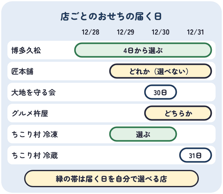 おせち通販の店ごとの届く日。博多久松は12月28日から31日から選べ、匠本舗は29日から31日のどれか、大地を守る会は30日、グルメ杵屋は30日か31日、ちこり村は冷凍が29日か30日、冷蔵が31日