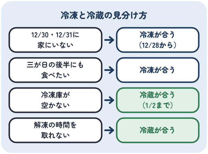 12月30日と31日に家にいないなら冷凍、三が日の後半も食べたいなら冷凍、冷凍庫が空かないなら冷蔵、解凍の時間を取れないなら冷蔵が合う