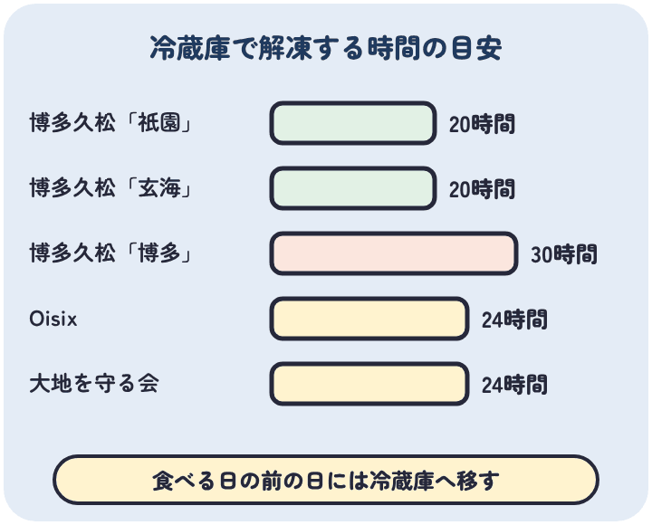 冷凍おせちを冷蔵庫で解凍する時間の目安。博多久松の祇園と玄海は20時間から、博多は重ねたままで30時間から、Oisixは約24時間、大地を守る会は24時間