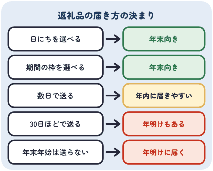 カニの返礼品の届き方は5通り。日にちを選べる・期間の枠は年末向き、数日で送るは年内に届きやすい、30日以内発送と年末年始は送らないは年明けもある