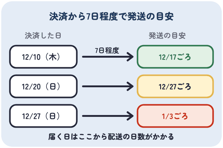 スピード発送は決済から7日程度で送り出す目安。12月10日の決済は12月17日ごろ、12月20日は12月27日ごろ、12月27日は1月3日ごろの発送