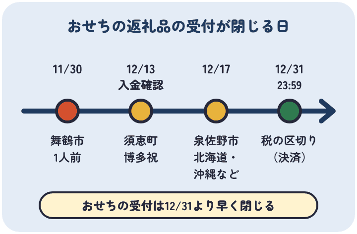 ふるさと納税のおせちの受付の締め切り。舞鶴市の1人前は11月30日、須恵町の博多祝は12月13日の入金確認まで、泉佐野市の板前魂は北海道・沖縄などへの分が12月17日まで、税の区切りは12月31日23時59分の決済