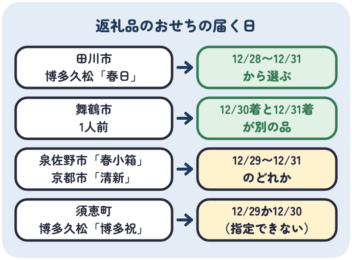 ふるさと納税のおせちの届く日。田川市の春日は12月28日から31日から選べ、舞鶴市の1人前は30日着と31日着が別の返礼品、泉佐野市と京都市は29日から31日のどれか、須恵町は29日か30日
