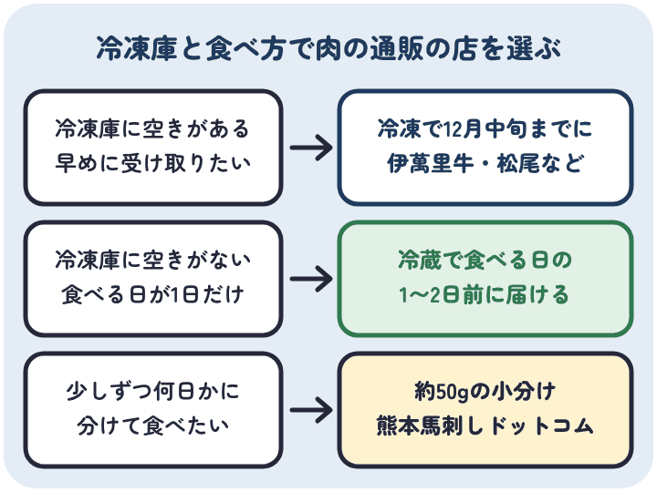 冷凍庫に空きがあり早めに受け取るなら冷凍の店、空きがなく食べる日が1日だけなら冷蔵の店、少しずつ食べるなら約50gの小分けの店を選ぶ