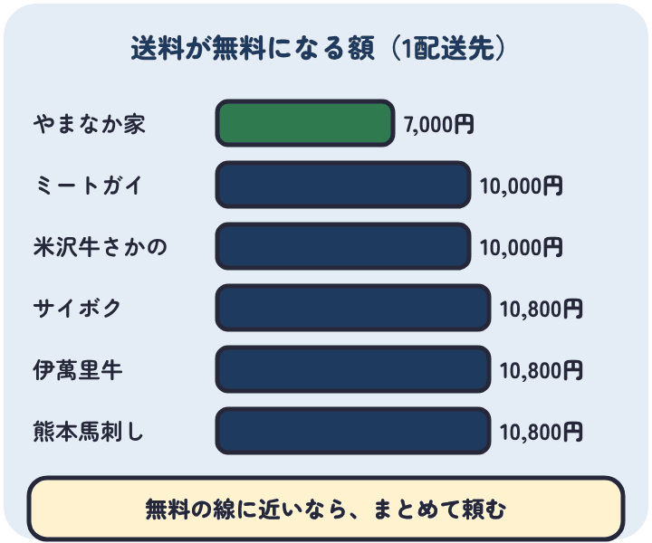 送料が無料になる額。やまなか家は7,000円、ミートガイと米沢牛専門店さかのは10,000円、サイボク・伊萬里牛 松尾勝馬牧場・熊本馬刺しドットコムは10,800円から