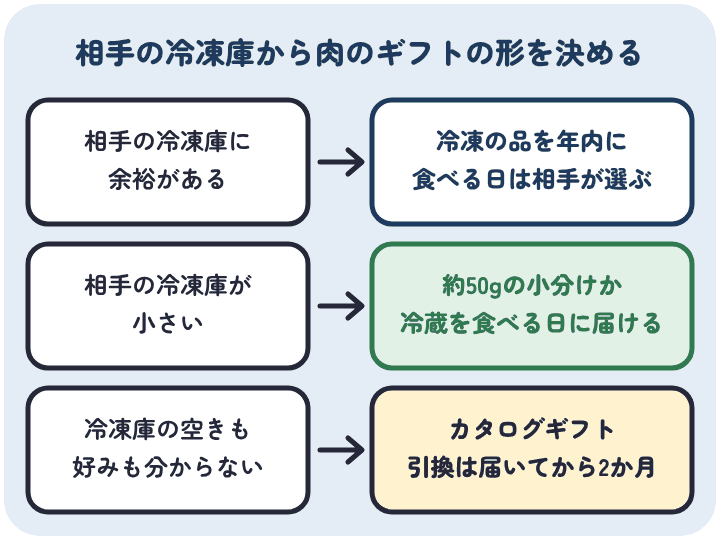 相手の冷凍庫に余裕があれば冷凍の品を年内に、冷凍庫が小さければ小分けか冷蔵の品を、分からなければ引換の期限が2か月のカタログギフトを贈る