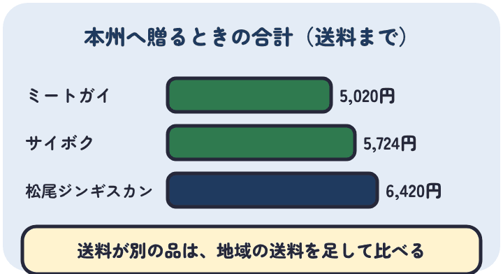 5,000円前後の肉のギフトを本州へ贈るときの合計。ミートガイの1ポンドステーキ5,020円、サイボクの味噌漬け7枚セット5,724円、松尾ジンギスカンの二種食べ比べは送料1,380円を足して6,420円