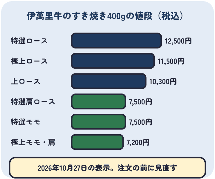 伊萬里牛 松尾勝馬牧場のすき焼き400gの値段。特選ロース12,500円、極上ロース11,500円、上ロース10,300円、特選肩ロースと特選モモ7,500円、極上モモ・肩7,200円