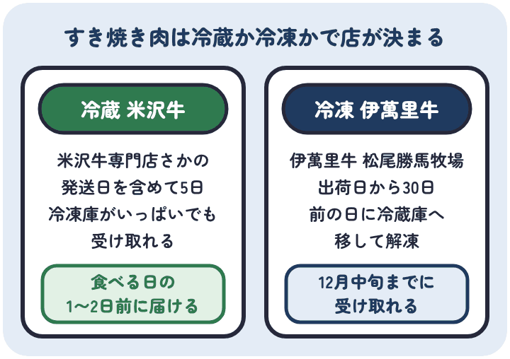 冷蔵の米沢牛専門店さかのは発送日を含めて5日で食べる日の1〜2日前に届ける。冷凍の伊萬里牛 松尾勝馬牧場は出荷日から30日で12月中旬までに受け取れる