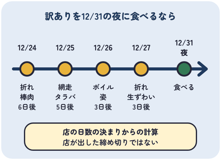 12月31日の夜に訳ありのカニを食べるときの注文の目安。かに本舗の折れ棒肉は12月24日、網走水産の訳ありタラバは12月25日、かに本舗の訳ありボイル姿は12月26日、折れ生ずわいは12月27日まで